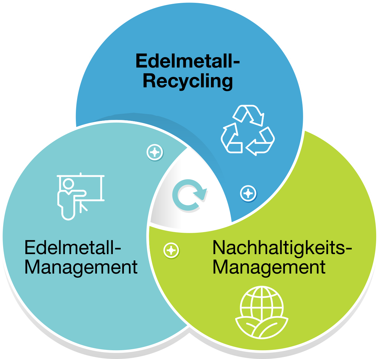 Edelmetall-Recycling Cycle_E