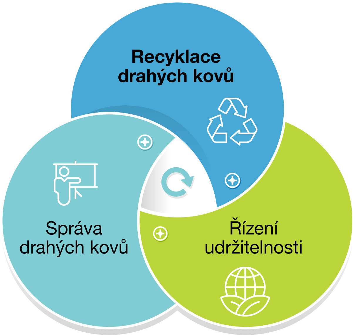 Cyklus recyklace drahých kovů Cycle_E